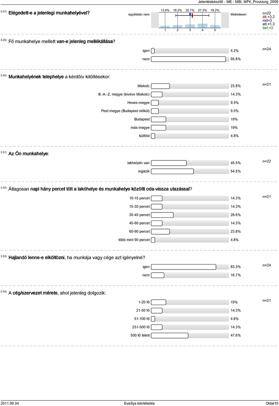 3% Heves megye 9.5% Pest megye (Budapest nélkül) 9.5% Budapest 19% más megye 19% külföld 4.8% 3.31) Az Ön munkahelye: lakhelyén van 45.5% ingázik 54.5% n=22 3.