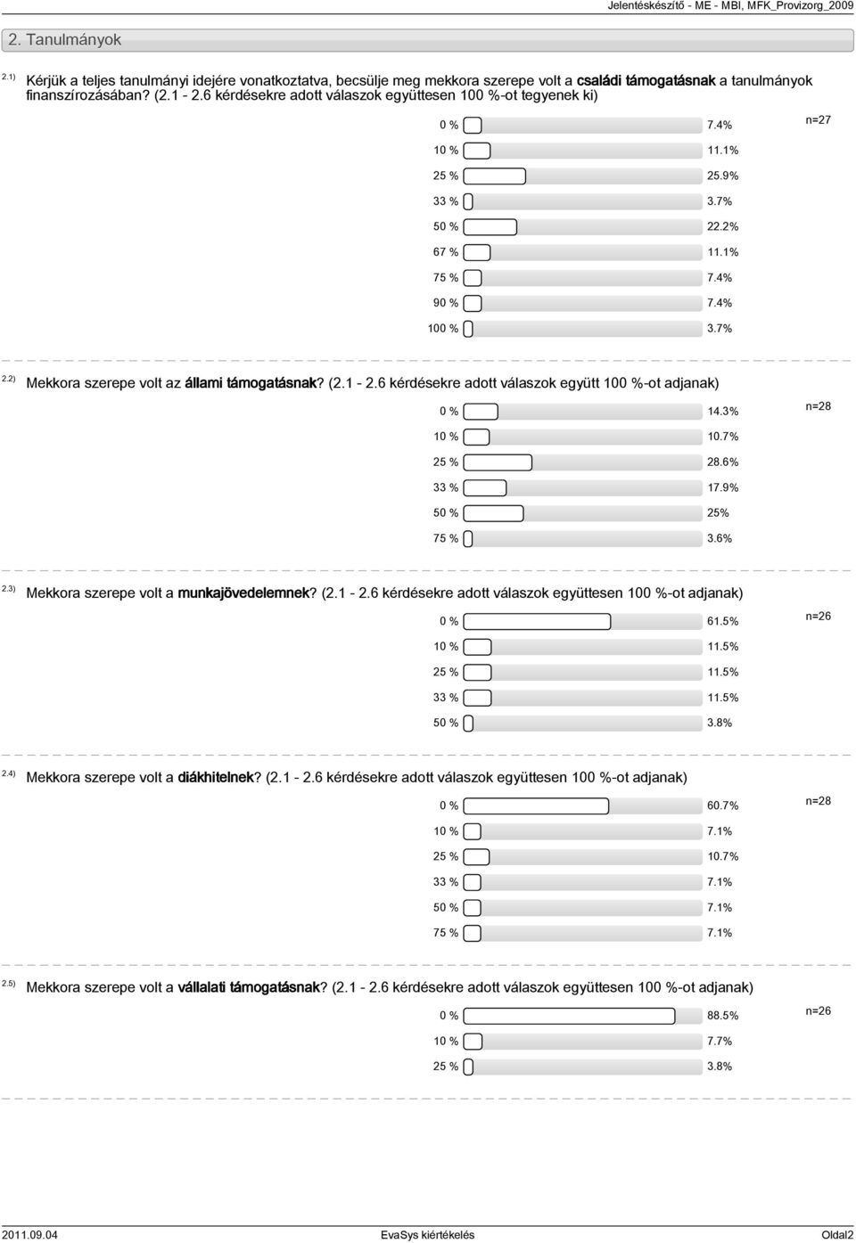 2) Mekkora szerepe volt az állami támogatásnak? (2.1-2.6 kérdésekre adott válaszok együtt 100 %-ot adjanak) 0 % 14.3% 10 % 10.7% 25 % 28.6% 33 % 17.9% 50 % 25% 75 % 3.6% 2.