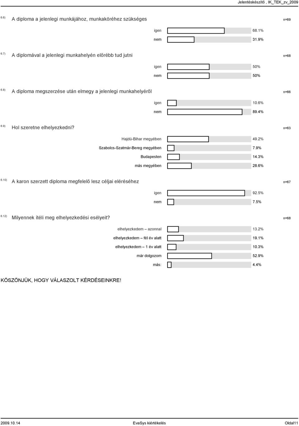 9) Hol szeretne elhelyezkedni? n=6 Hajdú-Bihar megyében Szabolcs-Szatmár-Bereg megyében Budapesten más megyében 9.% 7.9%.% 8.6% 6.