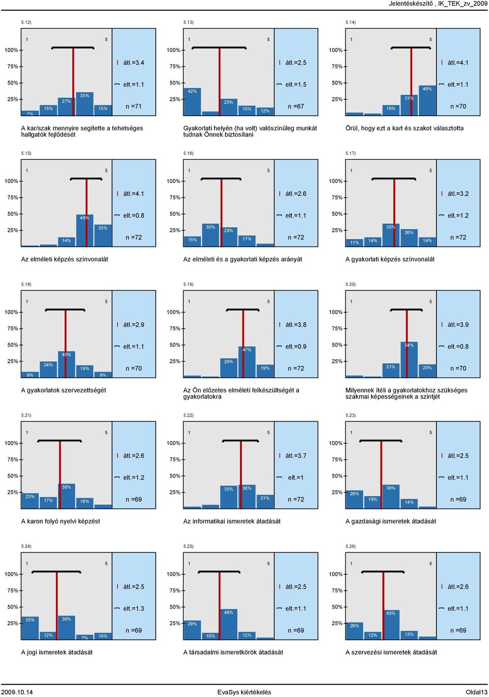 ).6).7) 0 0 0 átl.=. átl.=.6 átl.=. 9% elt.=0.8 elt.=. elt.=. % % n =7 % % 9% 7% n =7 % % % 6% % n =7 Az elméleti képzés színvonalát Az elméleti és a gyakorlati képzés arányát A gyakorlati képzés színvonalát.