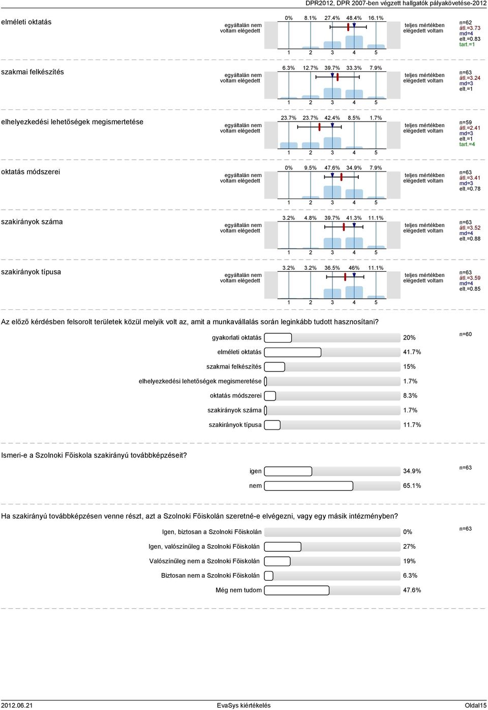 % n=6 átl.=.9 md= elt.=0.8 Az előző kérdésben felsorolt területek közül melyik volt az, amit a munkavállalás során leginkább tudott hasznosítani? gyakorlati oktatás 0% n=60 elméleti oktatás.