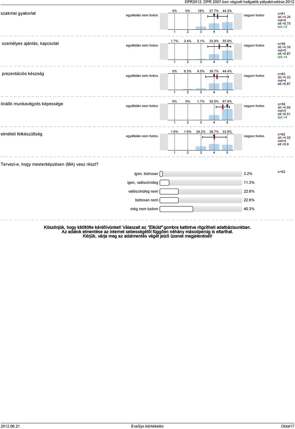 7%.9% n=6 átl.=.0 md= elt.=0.9 Tervezi-e, hogy mesterképzésen (MA) vesz részt? igen, biztosan.% n=6 igen, valószínüleg.% valószínüleg nem.6% biztosan nem.6% még nem tudom 0.