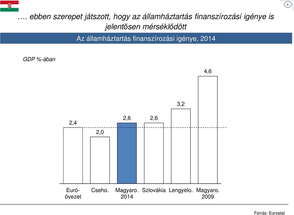 finanszírozási igénye, 2014 GDP %-ában 4,6 3,2 2,4 2,0 2,6 2,6