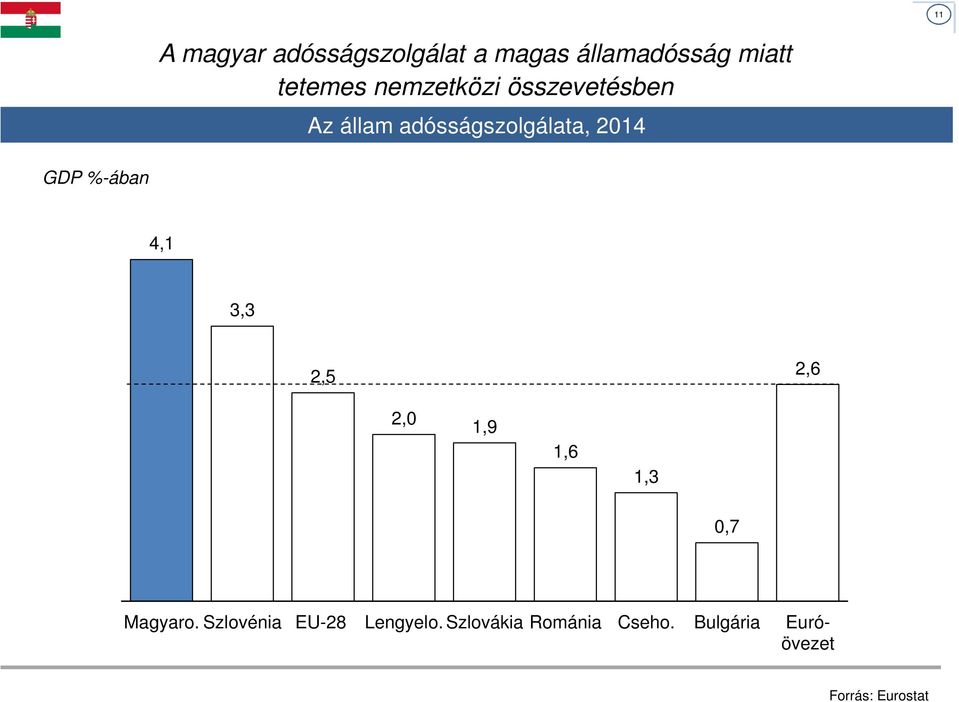 %-ában 4,1 3,3 2,5 2,6 2,0 1,9 1,6 1,3 0,7 Magyaro.