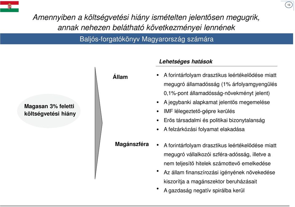 alapkamat jelentős megemelése IMF lélegeztető-gépre kerülés Erős társadalmi és politikai bizonytalanság A felzárkózási folyamat elakadása A forintárfolyam drasztikus leértékelődése miatt