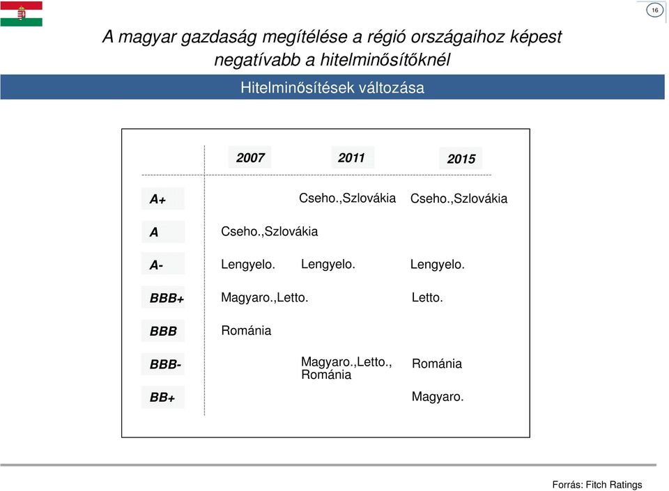 ,Szlovákia Cseho.,Szlovákia Cseho.,Szlovákia A- Lengyelo. Lengyelo. Lengyelo. BBB+ BBB BBB- BB+ Magyaro.