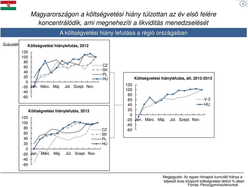 Költségvetési hiánylefutás, 2013 Jan. Márc. Máj. Júl. Szept. Nov. CZ SK PL HU Költségvetési hiánylefutás, átl.