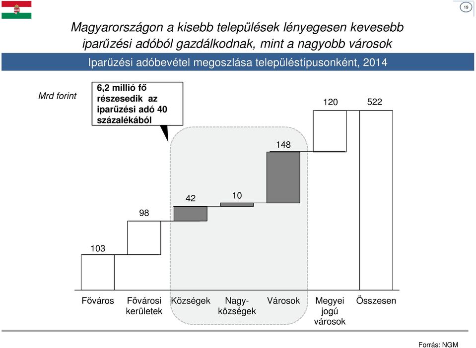 forint 6,2 millió fő részesedik az iparűzési adó 40 százalékából 120 522 148 98 42 10 103