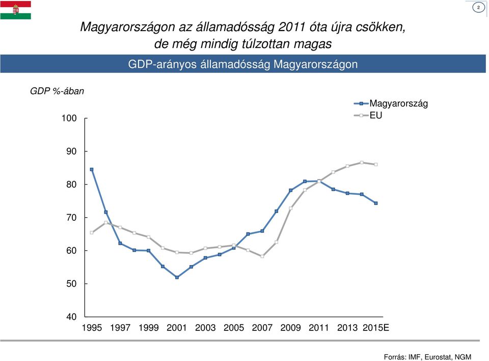GDP %-ában 100 Magyarország EU 90 80 70 60 50 40 1995 1997 1999