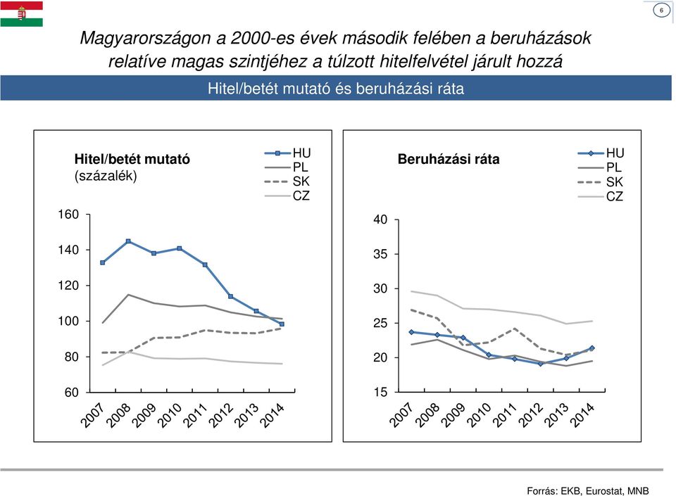 és beruházási ráta 160 Hitel/betét mutató (százalék) HU PL SK CZ 40