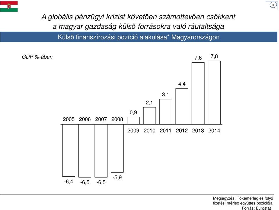 %-ában 7,6 7,8 4,4 2005 2006 2007 2008 0,9 2,1 3,1 2009 2010 2011 2012 2013