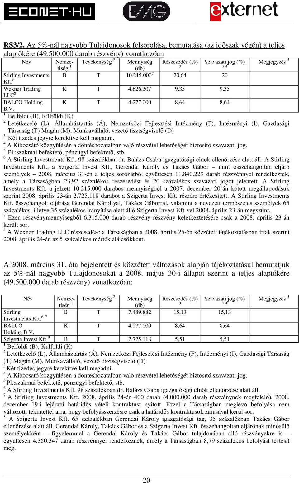 307 9,35 9,35 LLC 8 BALCO Holding K T 4.277.000 8,64 8,64 Megjegyzés 5 B.V.