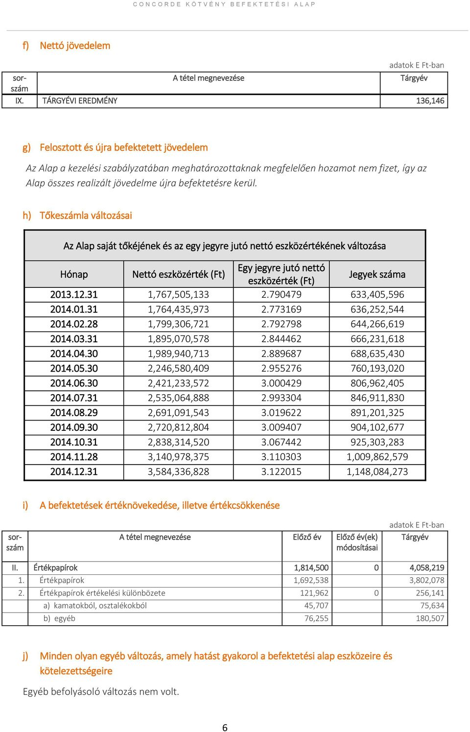 h) Tőkeszámla változásai Az Alap saját tőkéjének és az egy jegyre jutó nettó eszközértékének változása Hónap Nettó eszközérték (Ft) Egy jegyre jutó nettó eszközérték (Ft) Jegyek száma 2013.12.