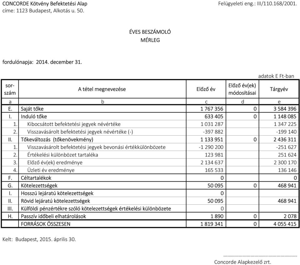 Kibocsátott befektetési jegyek névértéke 1031287 1347225 2. Visszavásárolt befektetési jegyek névértéke (-) -397882-199140 II. Tőkeváltozás (tőkenövekmény) 1133951 0 2436311 1.