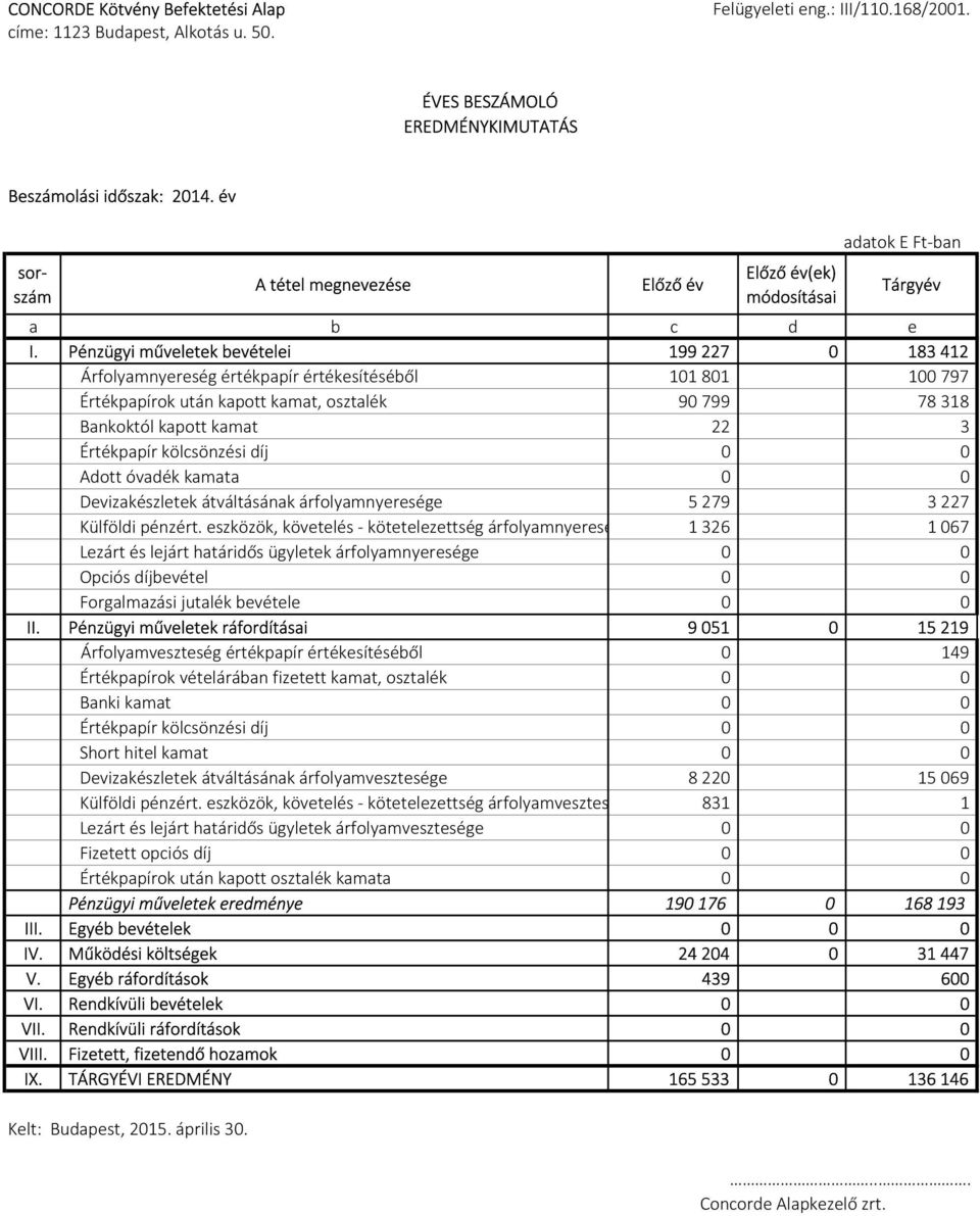 Pénzügyi műveletek bevételei 199227 0 183412 Árfolyamnyereség értékpapír értékesítéséből 101801 100797 Értékpapírok után kapott kamat, osztalék 90799 78318 Bankoktól kapott kamat 22 3 Értékpapír