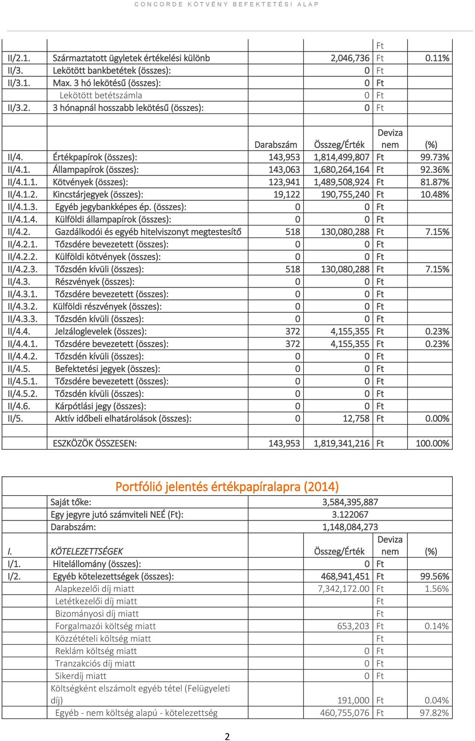 48% II/4.1.3. Egyéb jegybankképes ép. (összes): 0 II/4.1.4. Külföldi állampapírok (összes): 0 II/4.2. Gazdálkodói és egyéb hitelviszonyt megtestesítő 518 130,080,288 Ft 7.15% II/4.2.1. Tőzsdére bevezetett (összes): 0 II/4.