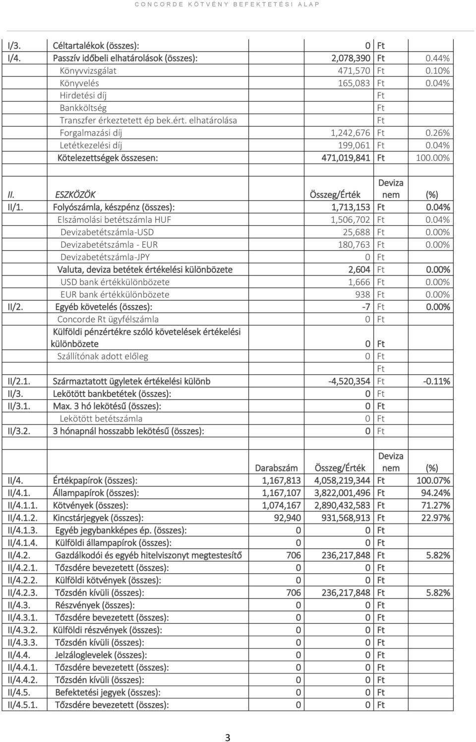04% Kötelezettségek összesen: 471,019,841 Ft 100.00% II. ESZKÖZÖK Összeg/Érték Deviza nem (%) II/1. Folyószámla, készpénz (összes): 1,713,153 Ft 0.04% Elszámolási betétszámla HUF 1,506,702 Ft 0.