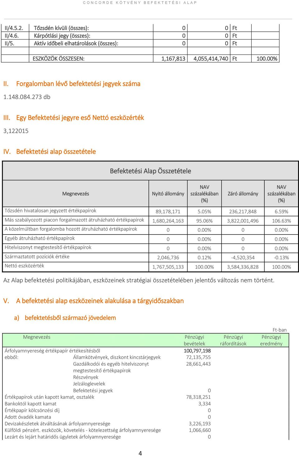 Befektetési alap összetétele Befektetési Alap Összetétele Megnevezés Nyitó állomány NAV százalékában (%) Záró állomány NAV százalékában (%) Tőzsdén hivatalosan jegyzett értékpapírok 89,178,171 5.