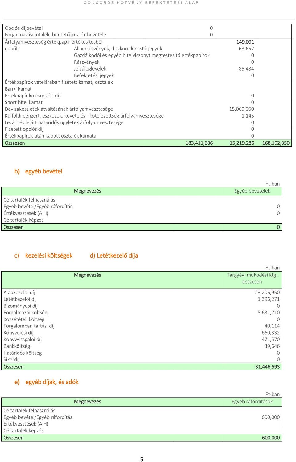 hitel kamat 0 Devizakészletek átváltásának árfolyamvesztesége 15,069,050 Külföldi pénzért.