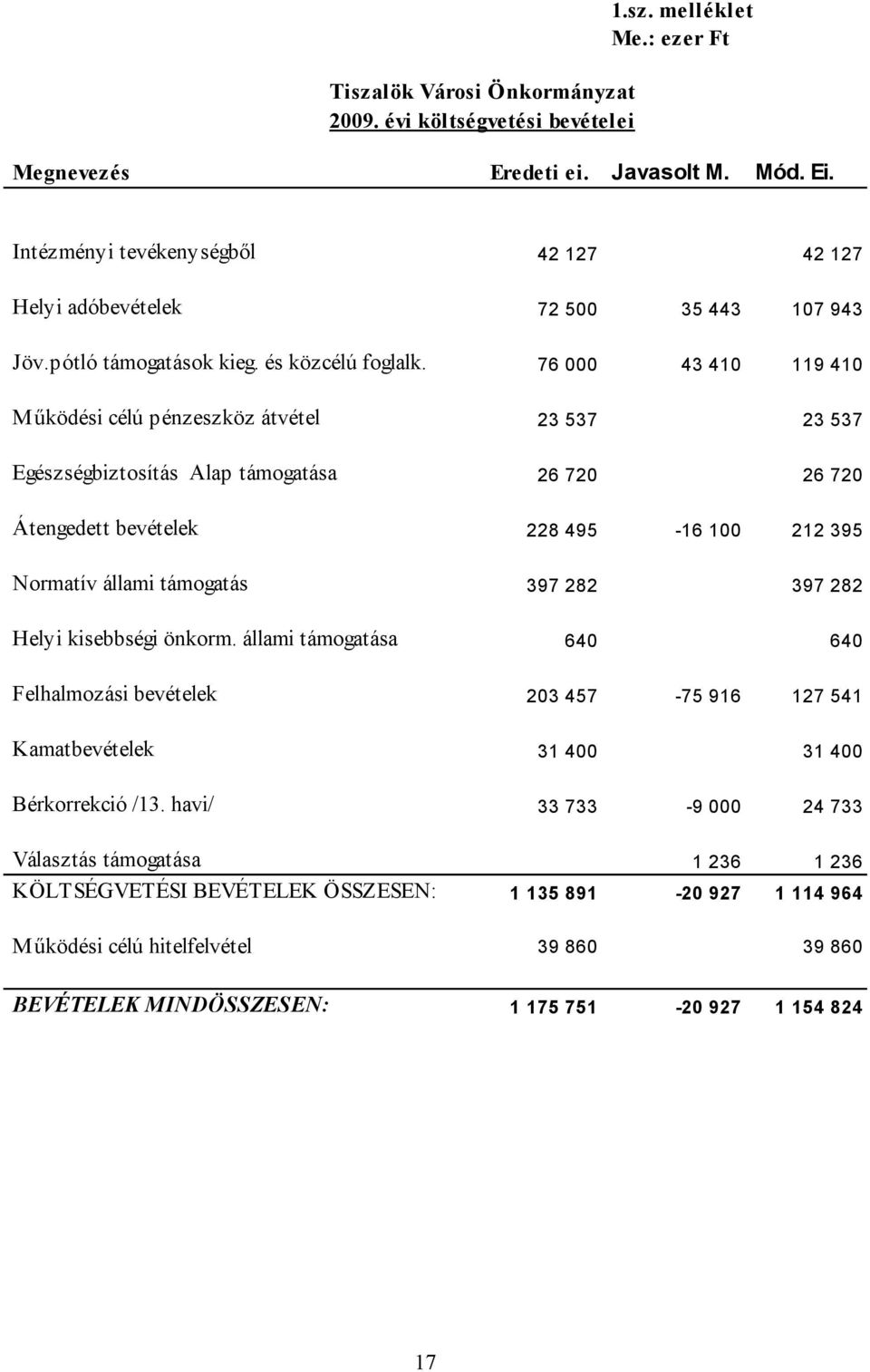 76 000 43 410 119 410 Működési célú pénzeszköz átvétel 23 537 23 537 Egészségbiztosítás Alap támogatása 26 720 26 720 Átengedett bevételek 228 495-16 100 212 395 Normatív állami támogatás 397 282 397