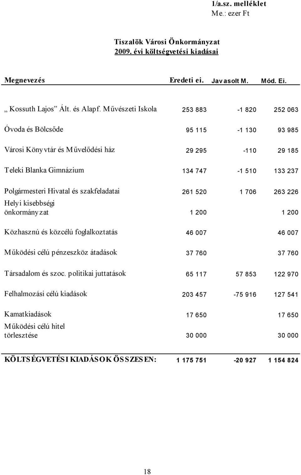 szakfeladatai 261 520 1 706 263 226 Helyi kisebbségi önkormányzat 1 200 1 200 Közhasznú és közcélú foglalkoztatás 46 007 46 007 Működési célú pénzeszköz átadások 37 760 37 760 Társadalom és szoc.