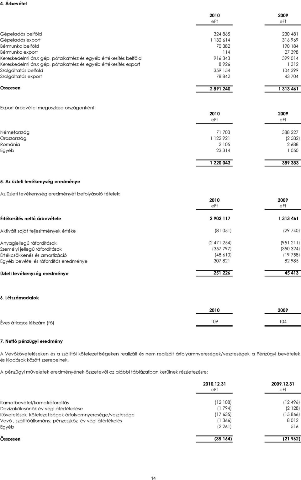 240 1 313 461 Export árbevétel megoszlása országonként: 2010 2009 Németország 71 703 388 227 Oroszország 1 122 921 (2 582) Románia 2 105 2 688 Egyéb 23 314 1 050 1 220 043 389 383 5.