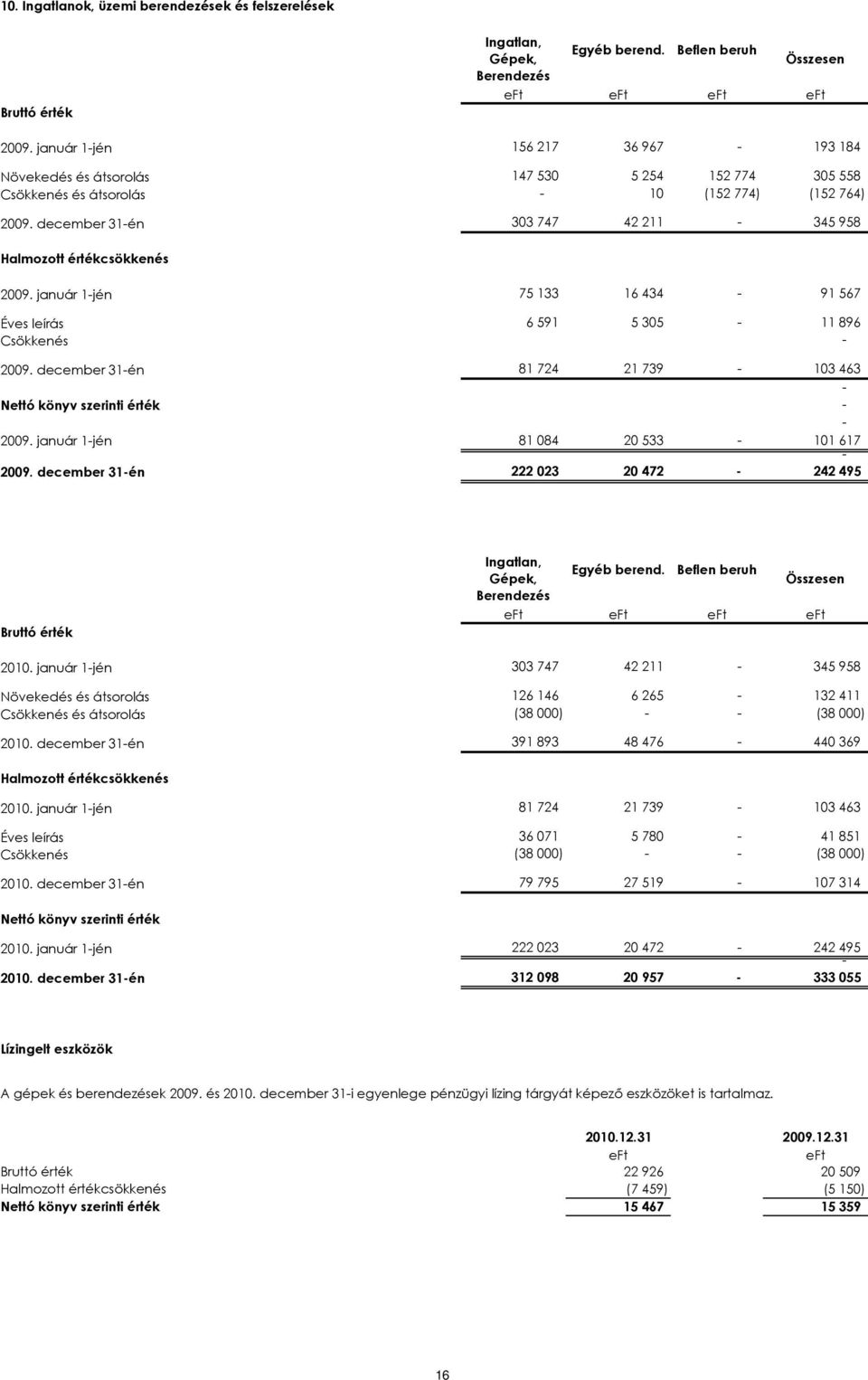 január 1-jén Éves leírás Csökkenés 2009. december 31-én Nettó könyv szerinti érték 2009. január 1-jén 2009.