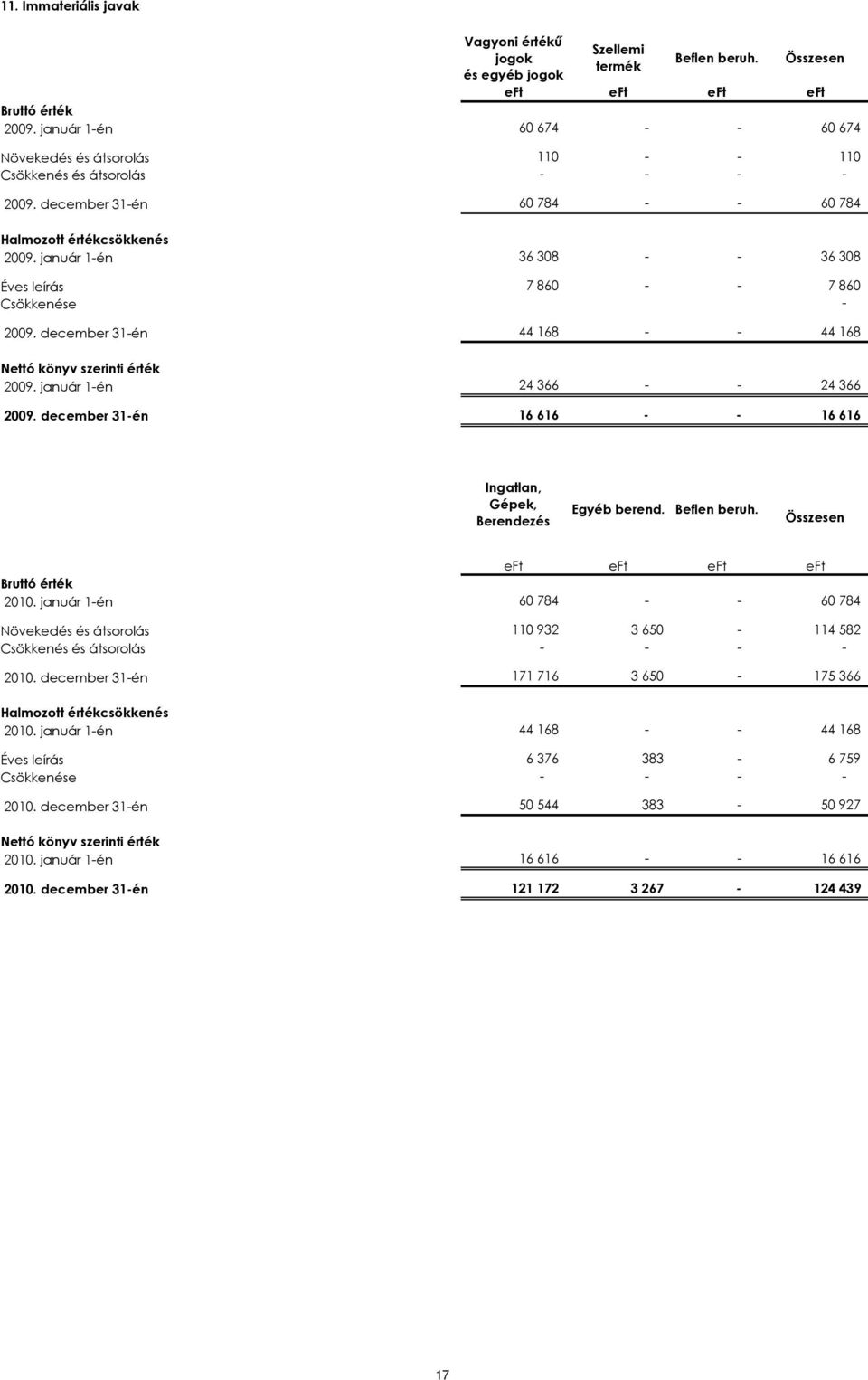 Összesen 60 674 - - 60 674 110 - - 110 - - - - 60 784 - - 60 784 36 308 - - 36 308 7 860 - - 7 860-44 168 - - 44 168 24 366 - - 24 366 16 616 - - 16 616 Ingatlan, Gépek, Berendezés Egyéb berend.