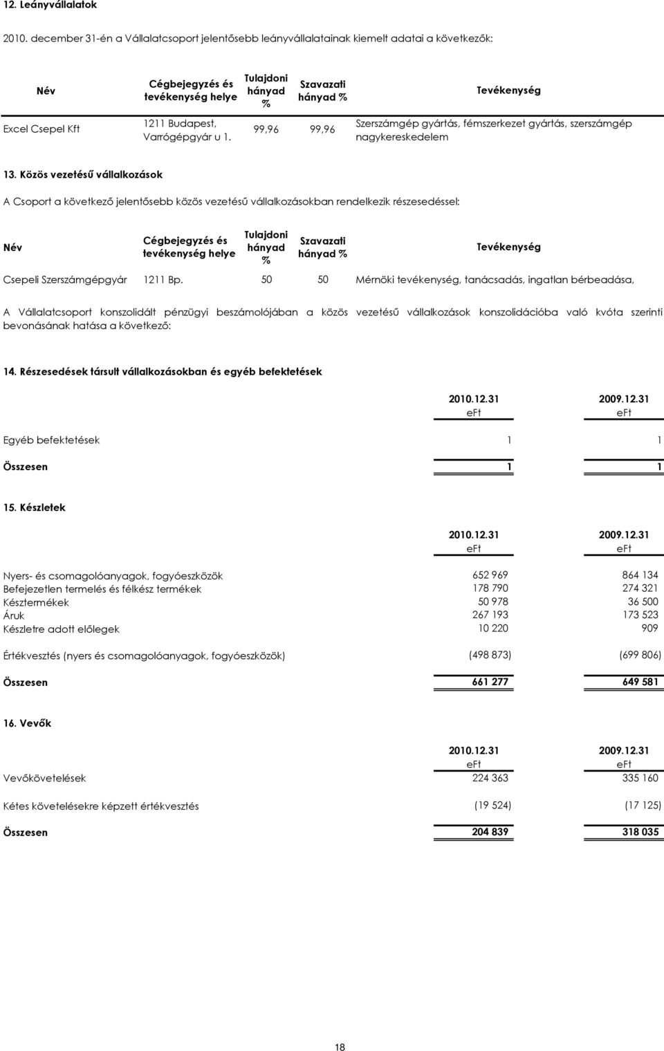 1211 Budapest, Varrógépgyár u 1. 99,96 99,96 Szerszámgép gyártás, fémszerkezet gyártás, szerszámgép nagykereskedelem 13.