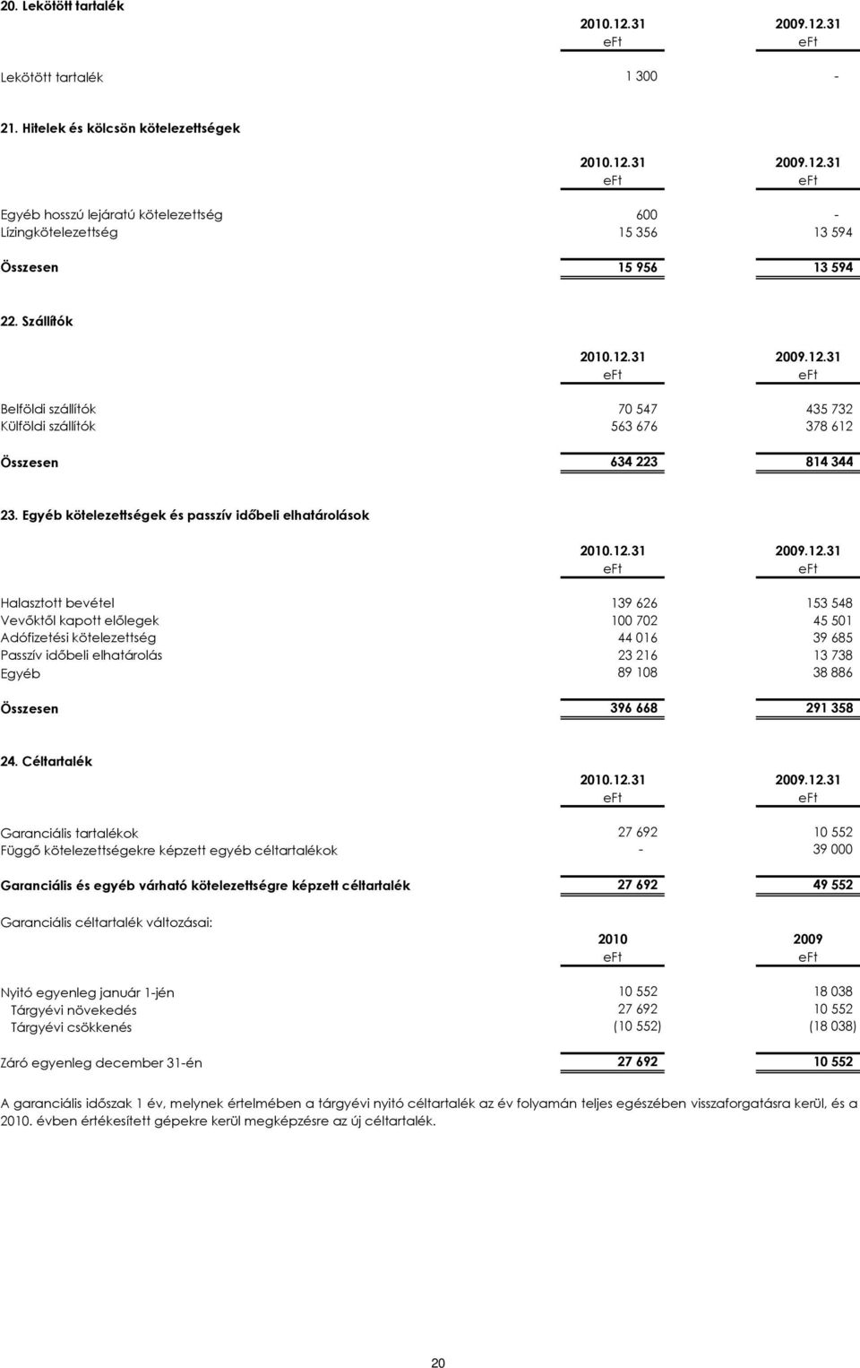 Egyéb kötelezettségek és passzív időbeli elhatárolások Halasztott bevétel 139 626 153 548 Vevőktől kapott előlegek 100 702 45 501 Adófizetési kötelezettség 44 016 39 685 Passzív időbeli elhatárolás