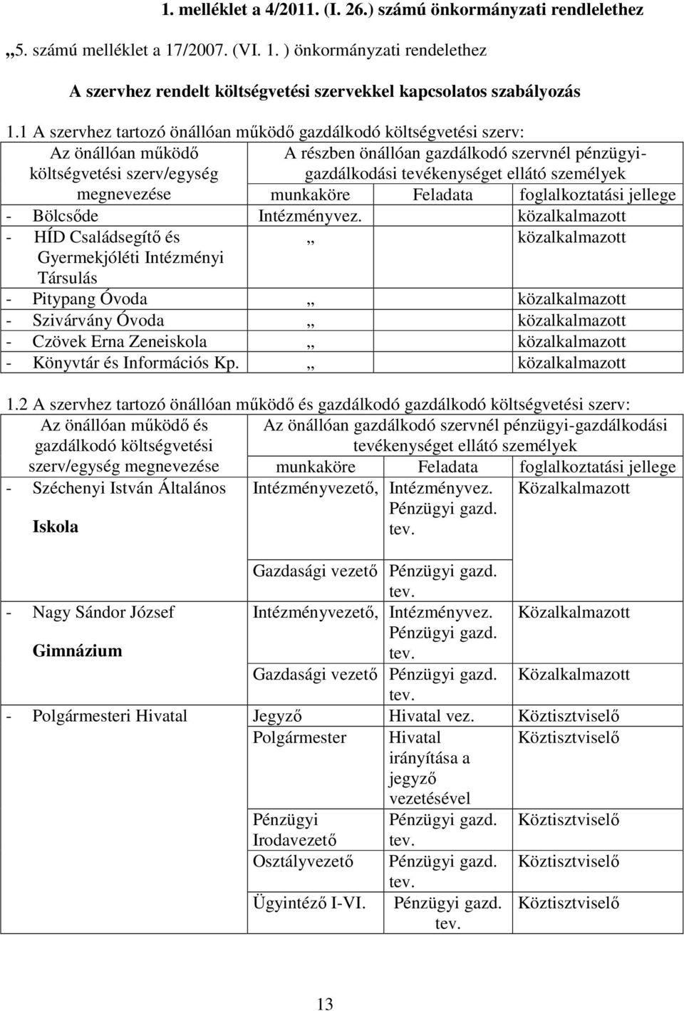 személyek megnevezése munkaköre Feladata foglalkoztatási jellege - Bölcsıde Intézményvez.