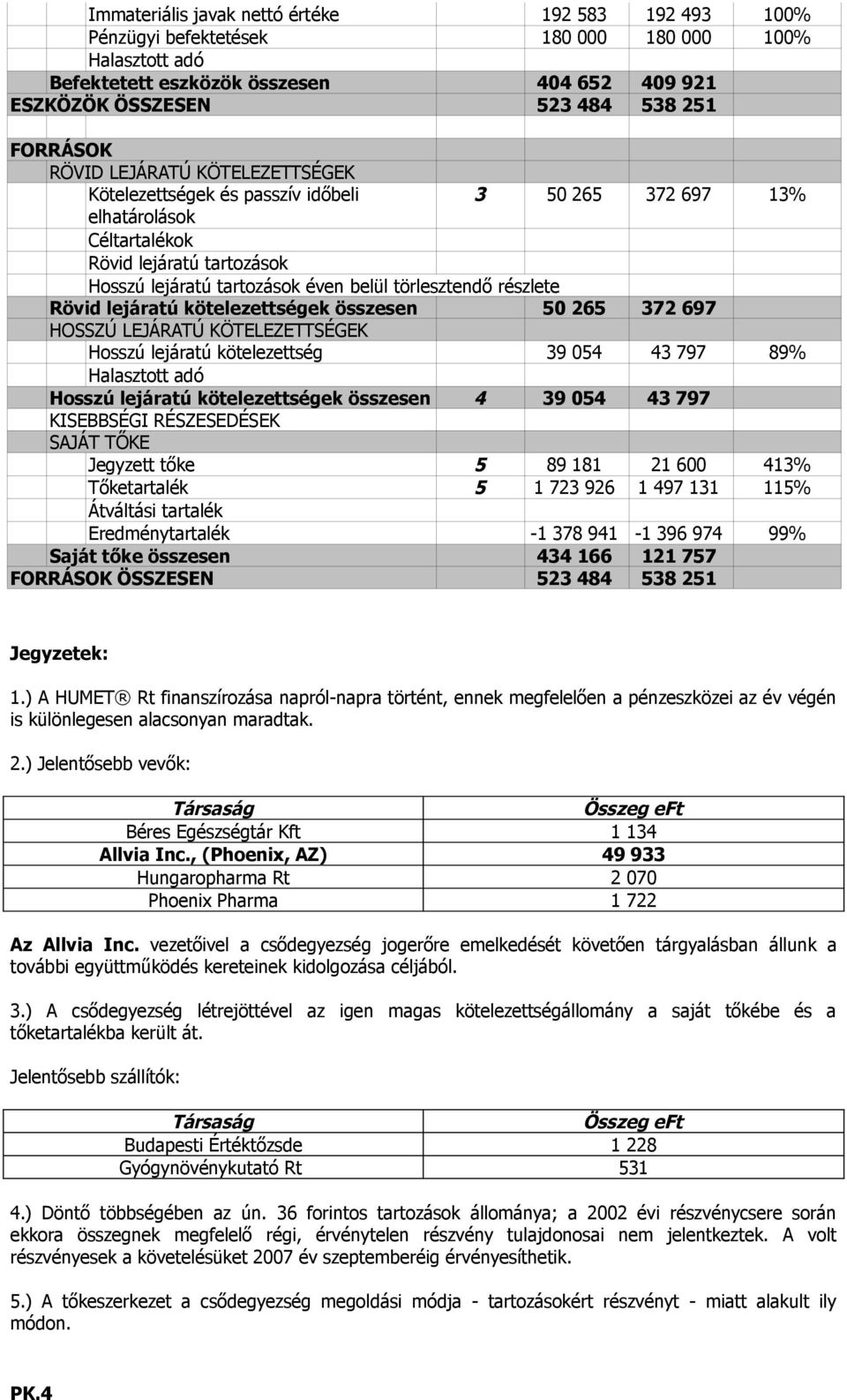 részlete Rövid lejáratú kötelezettségek összesen 50 265 372 697 HOSSZÚ LEJÁRATÚ KÖTELEZETTSÉGEK Hosszú lejáratú kötelezettség 39 054 43 797 89% Halasztott adó Hosszú lejáratú kötelezettségek összesen