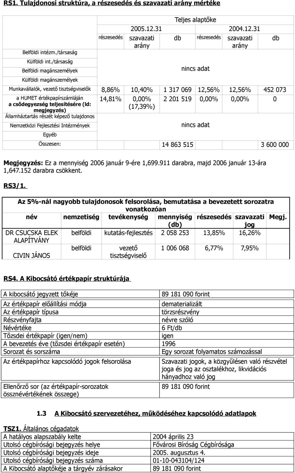 31 szavazati arány db részesedés szavazati arány nincs adat Munkavállalók, vezető tisztségviselők 8,86% 10,40% 1 317 069 12,56% 12,56% 452 073 a HUMET értékpapírszámláján a csődegyezség teljesítésére