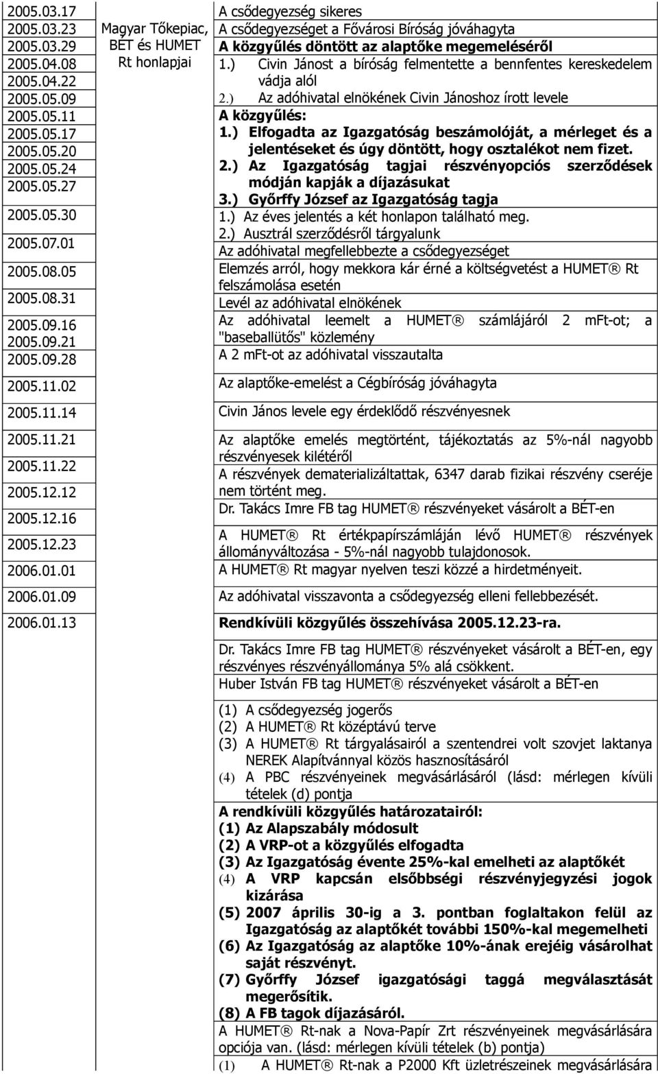 01 2006.01.09 2006.01.13 Magyar Tőkepiac, BÉT és HUMET Rt honlapjai A csődegyezség sikeres A csődegyezséget a Fővárosi Bíróság jóváhagyta A közgyűlés döntött az alaptőke megemeléséről 1.