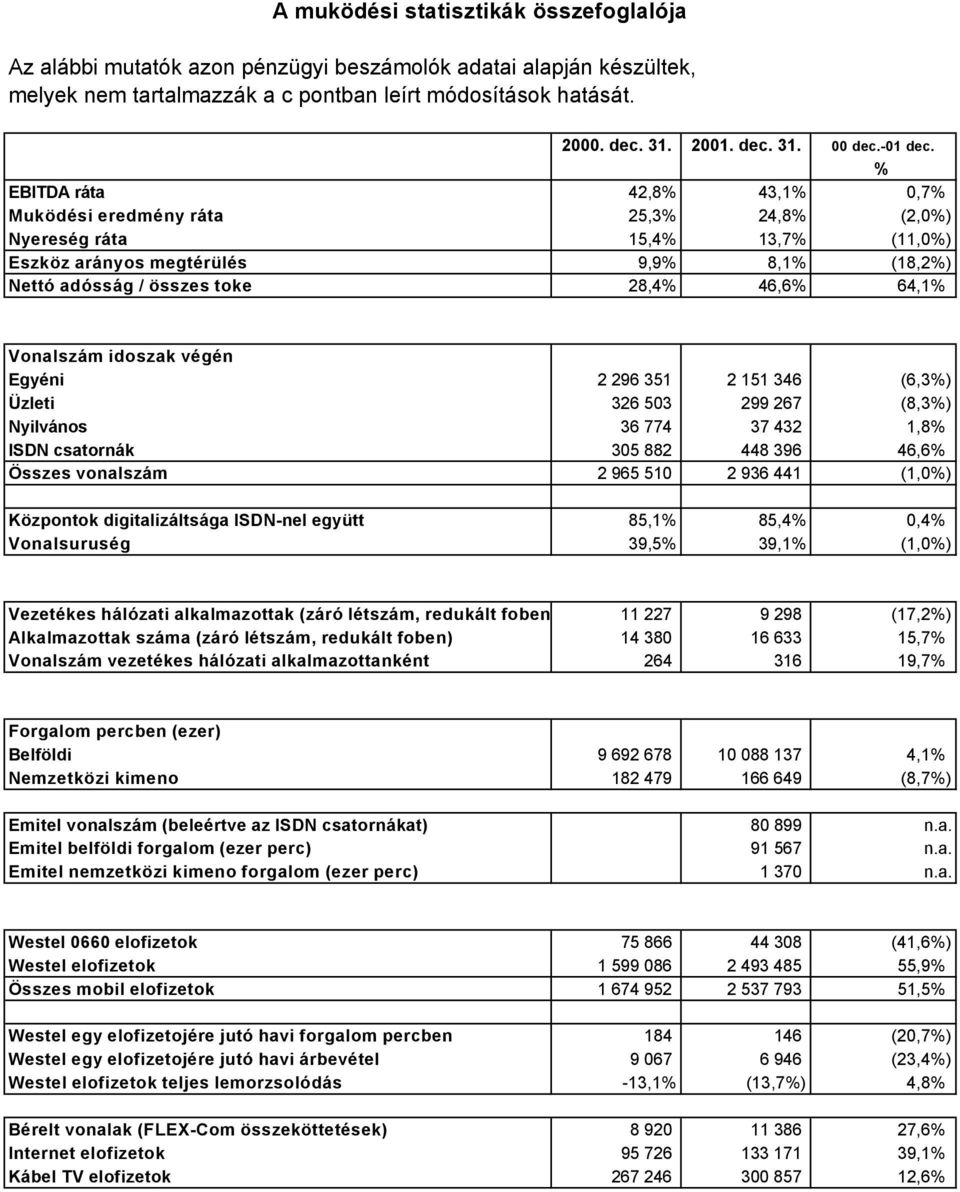 % EBITDA ráta 42,8% 43,1% 0,7% Muködési eredmény ráta 25,3% 24,8% (2,0%) Nyereség ráta 15,4% 13,7% (11,0%) Eszköz arányos megtérülés 9,9% 8,1% (18,2%) Nettó adósság / összes toke 28,4% 46,6% 64,1%