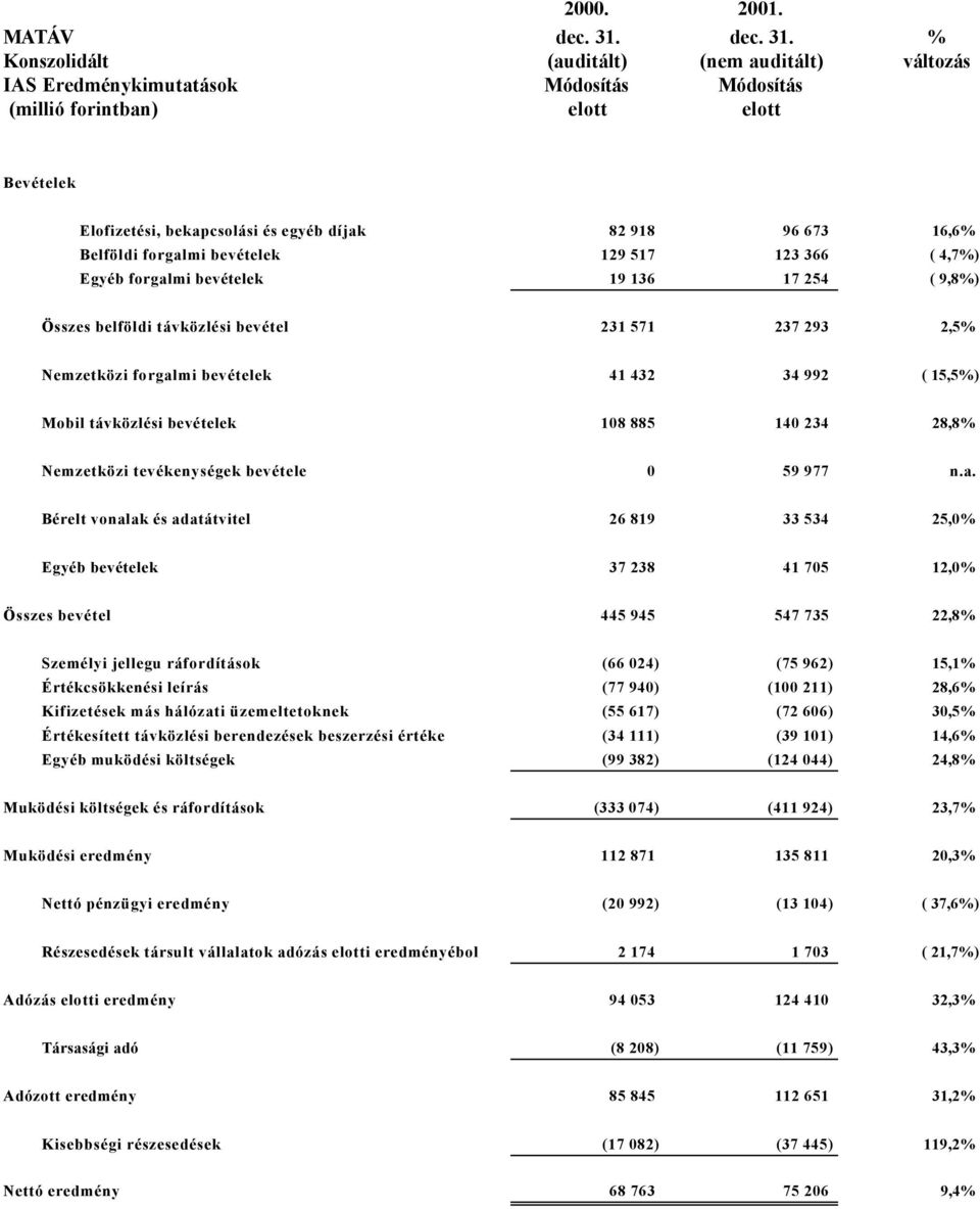 % Konszolidált (auditált) (nem auditált) változás IAS Eredménykimutatások Módosítás Módosítás (millió forintban) elott elott Bevételek Elofizetési, bekapcsolási és egyéb díjak 82 918 96 673 16,6%