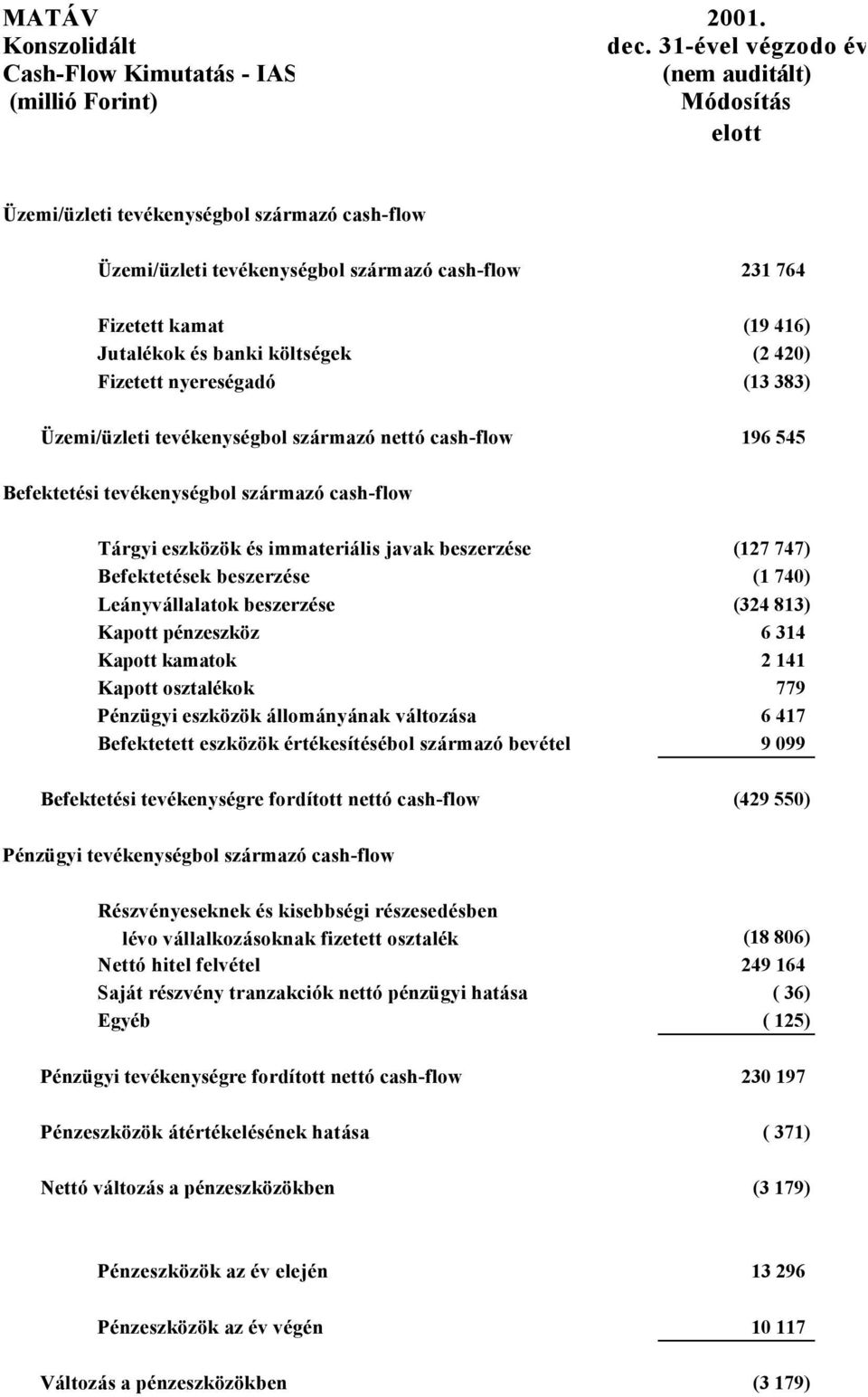 Fizetett kamat (19 416) Jutalékok és banki költségek (2 420) Fizetett nyereségadó (13 383) Üzemi/üzleti tevékenységbol származó nettó cash-flow 196 545 Befektetési tevékenységbol származó cash-flow