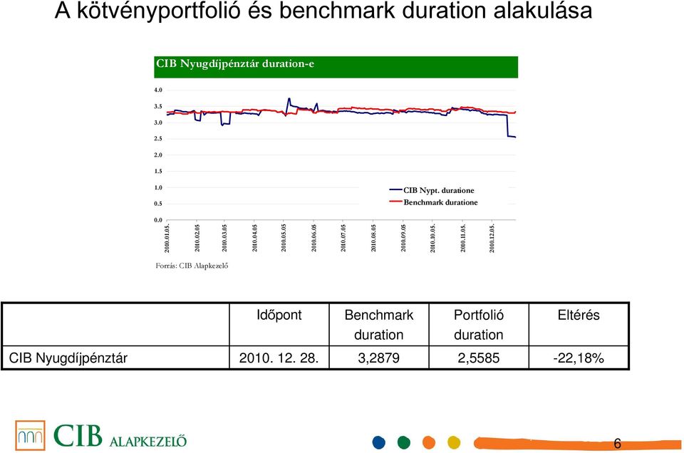 5 21.7.5 21.8.5 21.9.5 21.1.5. 21.11.5. 21.12.5. Forrás: CIB Alapkezelı Időpont Benchmark