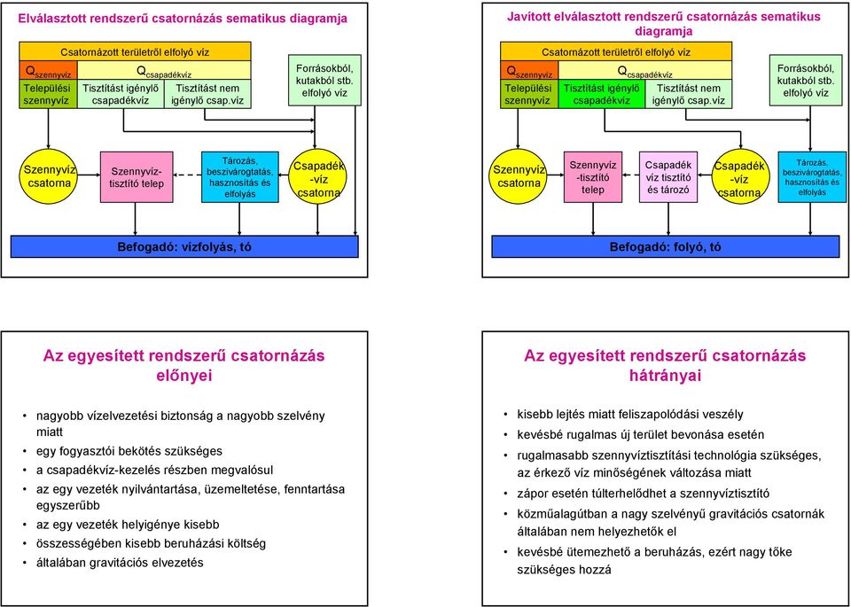 elfolyó víz Javított elválasztott rendszerű csatornázás sematikus diagramja Q szennyvíz Települési szennyvíz Csatornázott területről elfolyó víz Tisztítást igénylő csapadékvíz Q csapadékvíz