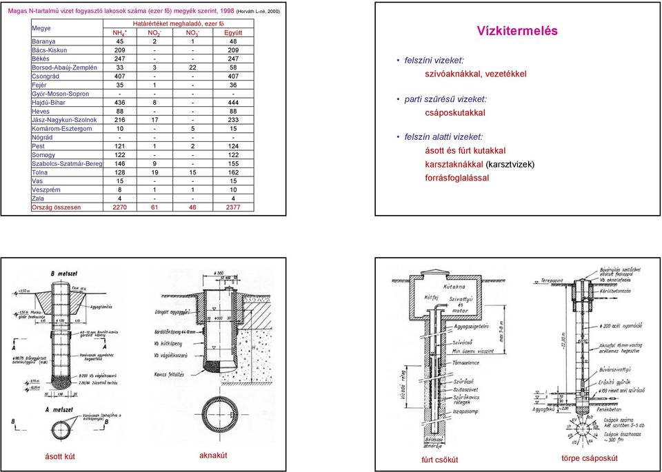 2270 Határértéket meghaladó, ezer fő NO 2 NO Együtt 2 8 20 27 22 58 07 6 8 88 7 2 5 5 2 2 22 55 5 62 5 0 6 6 277 Vízkitermelés felszíni vizeket: szívóaknákkal, vezetékkel