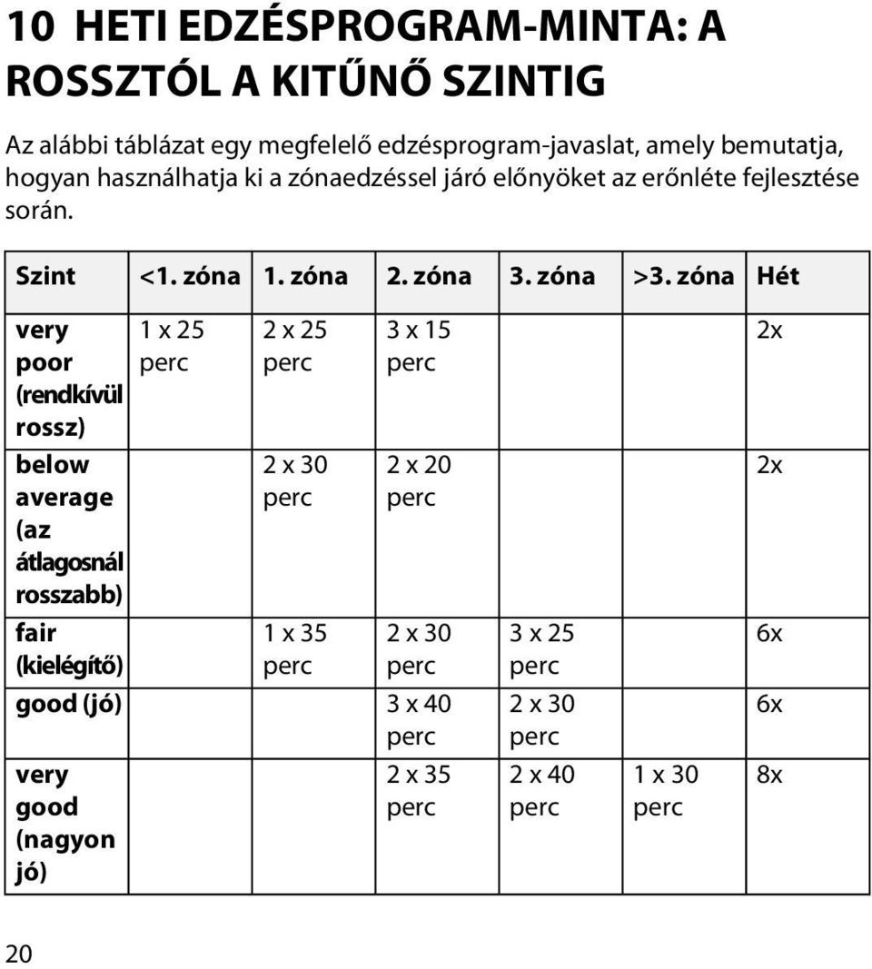 zóna Hét very poor (rendkívül rossz) 1 x 25 perc 2 x 25 perc 3 x 15 perc 2x below average (az átlagosnál rosszabb) 2 x 30 perc 2 x 20 perc