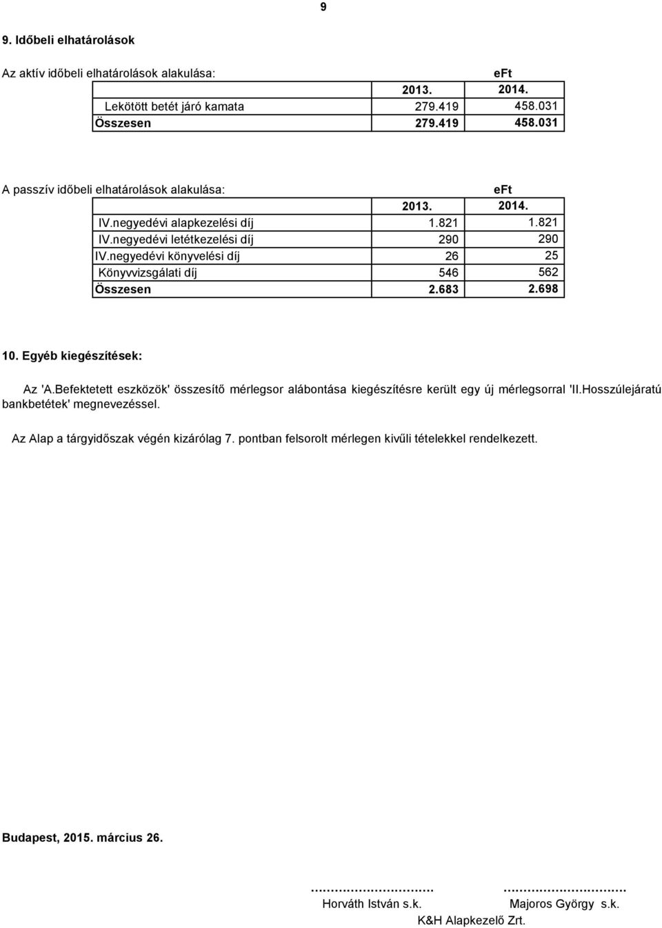 negyedévi könyvelési díj 26 Könyvvizsgálati díj 546 Összesen 2.683 214. 1.821 29 25 562 2.698 1. Egyéb kiegészítések: Az 'A.