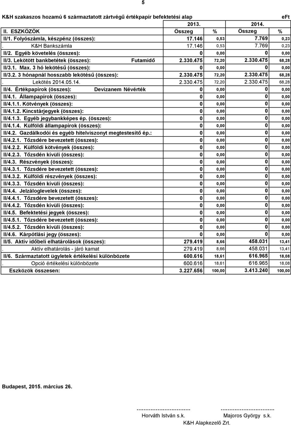 5.14. 2.33.475 72,2 2.33.475 68,28 II/4. Értékpapírok (összes): Devizanem Névérték,, II/4.1. Állampapírok (összes):,, II/4.1.1. Kötvények (összes):,, II/4.1.2. Kincstárjegyek (összes):,, II/4.1.3. Egyéb jegybankképes ép.