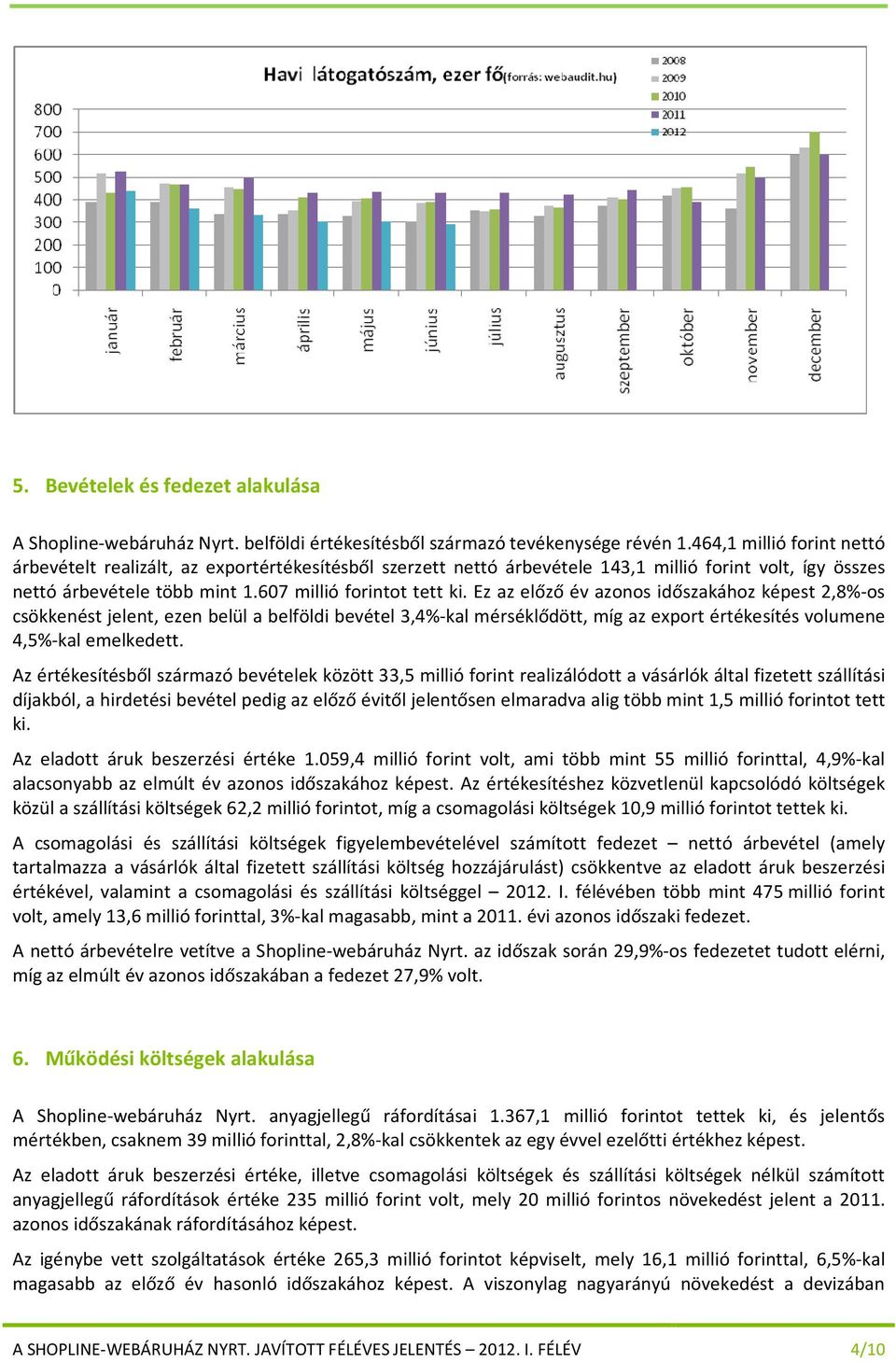 Ez az előző év azonos időszakához képest 2,8%-os csökkenést jelent, ezen belül a belföldi bevétel 3,4%-kal mérséklődött, míg az export értékesítés volumene 4,5%-kal emelkedett.