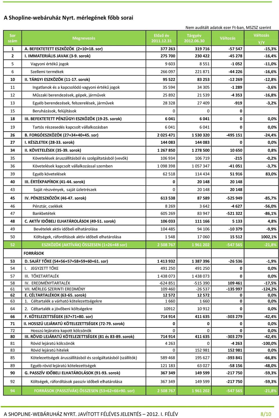 sorok) 275 700 230 422-45 278-16,4% 5 Vagyoni értékű jogok 9 603 8 551-1 052-11,0% 6 Szellemi termékek 266 097 221 871-44 226-16,6% 10 II. TÁRGYI ESZKÖZÖK (11-17.