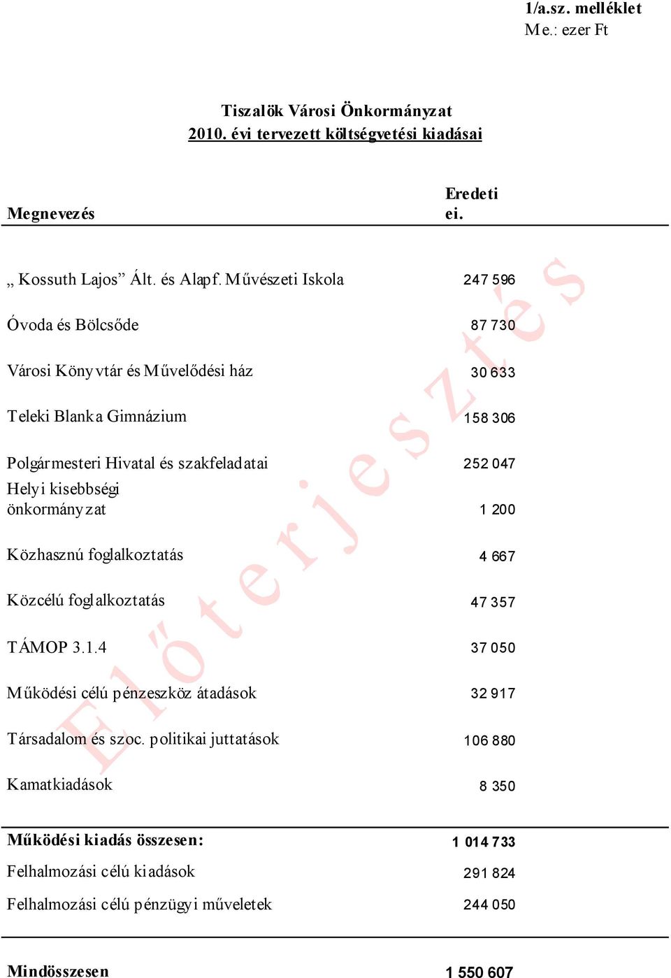 Helyi kisebbségi önkormányzat 1 200 Közhasznú foglalkoztatás 4 667 Közcélú foglalkoztatás 47 357 TÁMOP 3.1.4 37 050 Működési célú pénzeszköz átadások 32 917 Társadalom és szoc.