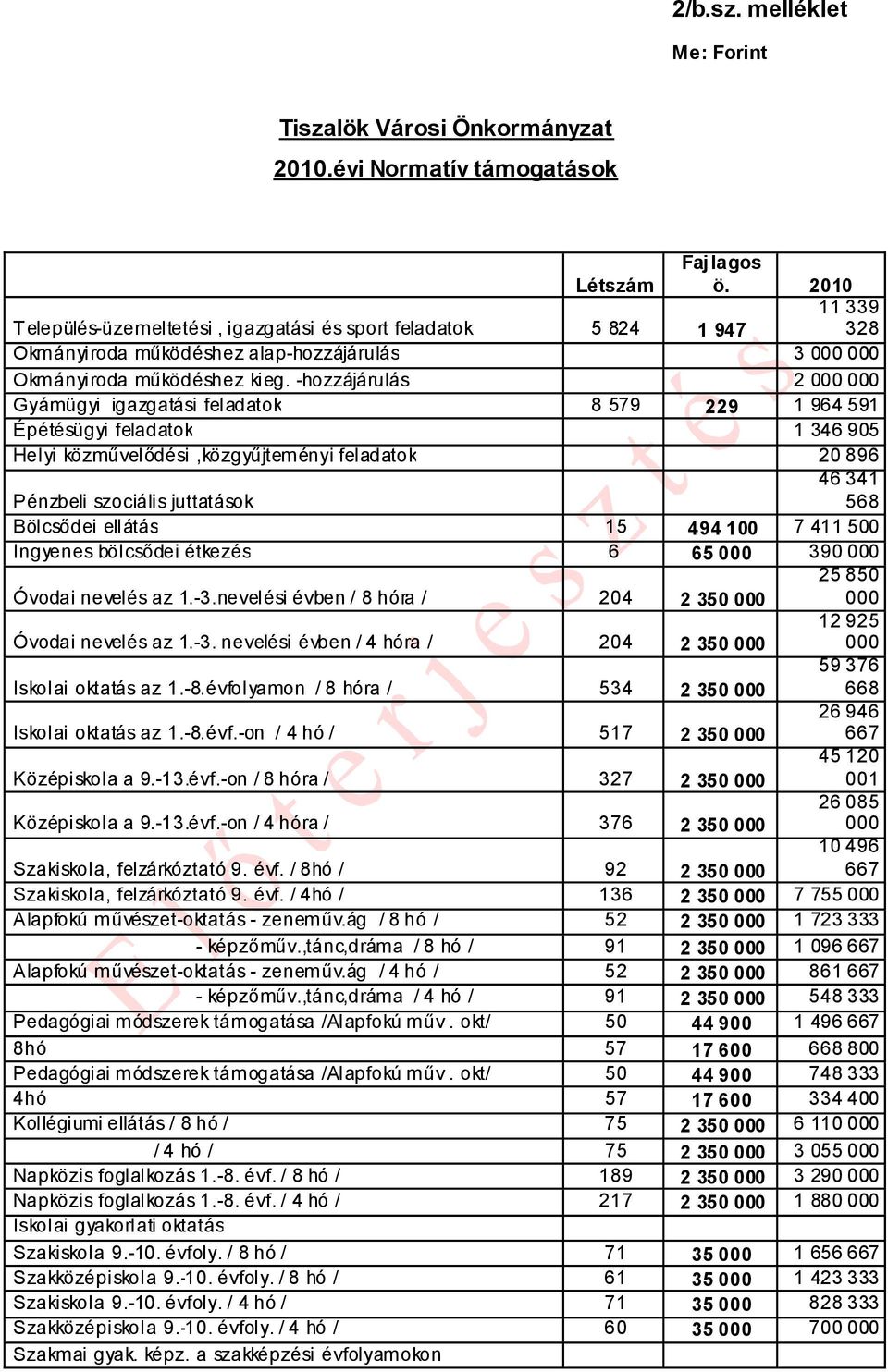 -hozzájárulás 2 000 000 Gyámügyi igazgatási feladatok 8 579 229 1 964 591 Épétésügyi feladatok 1 346 905 Helyi közművelődési,közgyűjteményi feladatok 20 896 Pénzbeli szociális juttatások 46 341 568