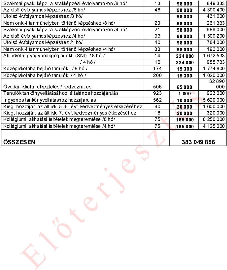 -i tanműhelyben történő képzéshez /4 hó/ 30 98 000 196 000 Ált. iskolai gyógypedagógiai okt.