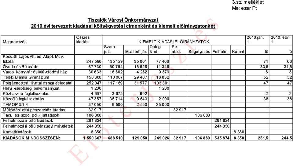 Iskola 247 596 135 129 35 001 77 466 71 66 Óvoda és Bölcsőde 87 730 60 754 15 628 11 348 33,5 31,5 Városi Könyvtár és Művel ődési ház 30 633 16 502 4 252 9 879 8 8 Teleki Blanka Gimnázium 158 306 110