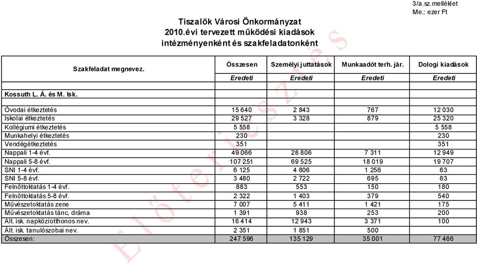 Óvodai étkeztetés 15 640 2 843 767 12 030 Iskolai étkeztetés 29 527 3 328 879 25 320 Kollégiumi étkeztetés 5 558 5 558 Munkahelyi étkeztetés 230 230 Vendégétkeztetés 351 351 Nappali 1-4 évf.